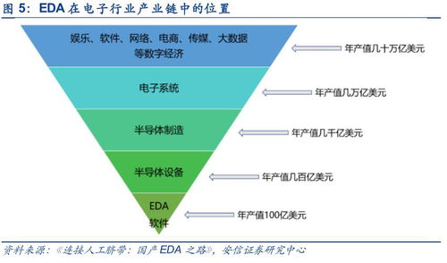 電子設計自動化（EDA）軟件 科創引擎，產業基石，未來可期